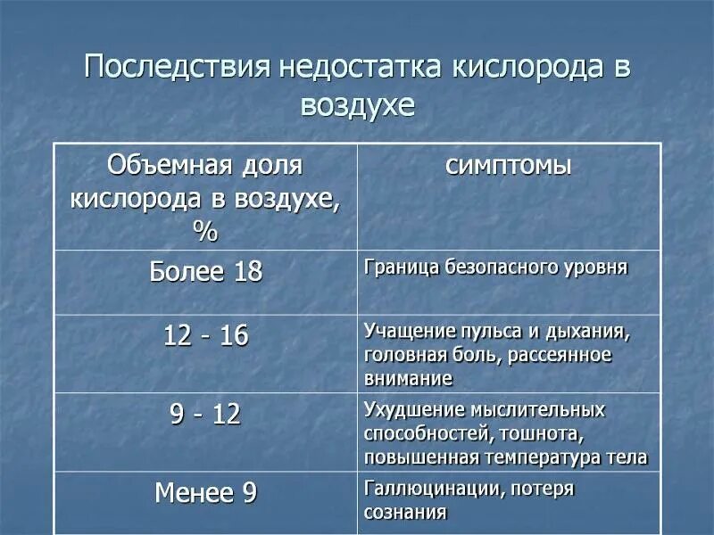 Концентрация воздуха в крови