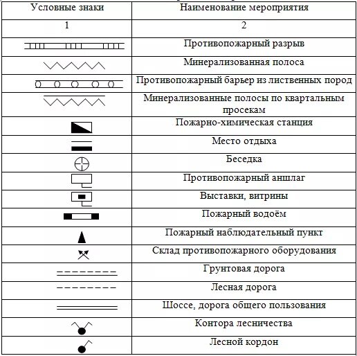 Обозначение пожарных стволов на схеме. Обозначение люков колодцев на схеме. Как обозначается пожарный щит на схеме. Условные обозначения противопожарного обустройства лесов. Как обозначается в случае разрыва