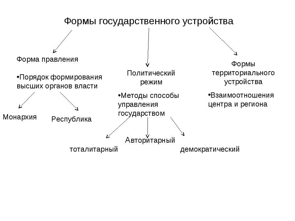 Форма государственного устройства государства. Форма государственного устройства схема. Схема формы территориального устройства государства. Форма государственного (территориального) устройства государства.