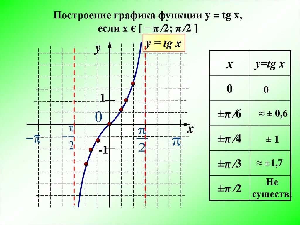 График тригонометрических функций y TG X. График функции тангенс х. График функции y TG X. График тригонометрической функции тангенс. U function