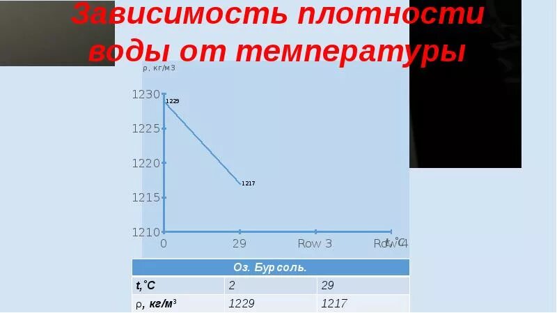 График зависимости плотности воздуха от температуры. Зависимость плотности от температуры. график плотности воды от температуры. плотность воды в зависимости от температуры. зависимость температура плотность.
