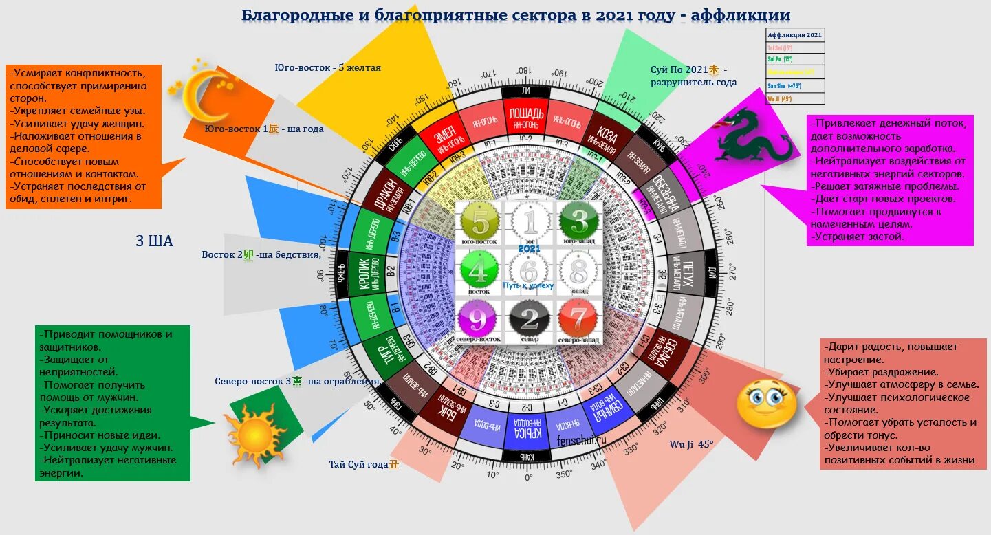 Звезды фен шуй 2024. Фен шуй летящие звезды 2022. Благородные помощники фэн-шуй. Энергии 2021 года феншуй. Летящие звезды по годам.