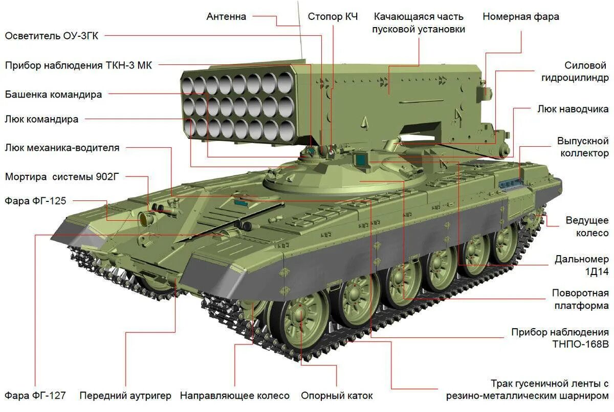Тос вс. Буратино тос-1а солнцепек. тяжелая огненная система тос-1а солнцепек. ттх тос 1а солнцепек. огнеметная система тос-1 &quot;буратино&quot;.