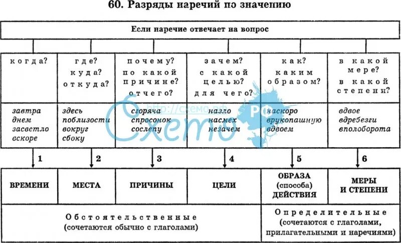 Разряды наречий таблица обстоятельственные. Разряды наречий 7 класс таблица. Разряды наречий схема. Разряды наречий по значению таблица с примерами.