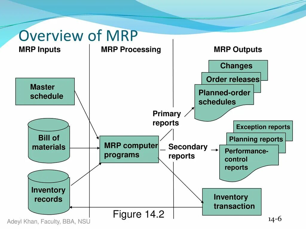 Система Mrp схема. Основные элементы системы Mrp. Mrp 1 и Mrp 2. Mrp i (material requirement planning) пример.