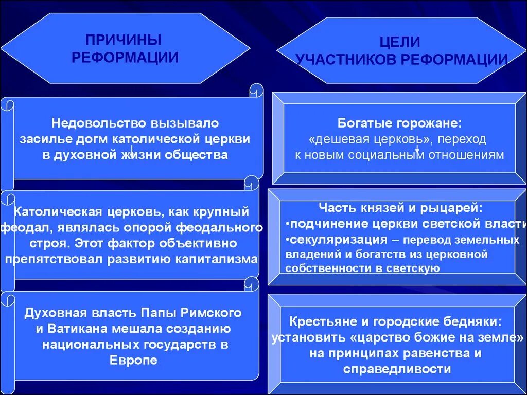 Цель реформации. Возрождение и Реформация. Реформация эпохи Возрождения. Основные причины Реформации. Экономические предпосылки Реформации.