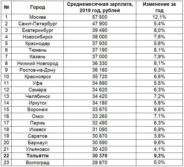 Средняя заработная плата по России в 2021. Средняя заработная плата в России 2021 Росстат. Размер средней заработной платы в России в 2021 году. Таблица заработной платы в России.