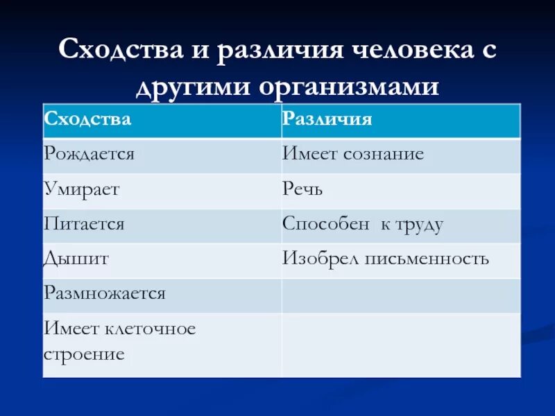 Отличие и сходства людей. Таблица сходство и различие человека и животных. Отличия и сходства человека и животного. Сходство человека с животными. Таблица сходства и различия человека с животными.