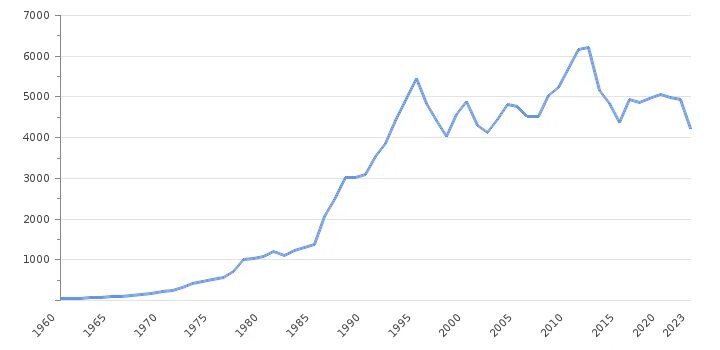 Рост экономики японии. График роста экономики Японии. ВВП Японии 2020. ВВП Японии по годам график. Динамика ВВП Японии.