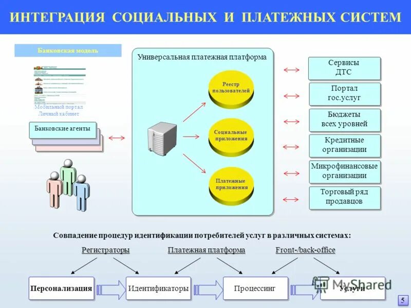 Банковские интеграции. Интеграция с банком. Платежные системы. Интеграция систем. Модели платежных систем.