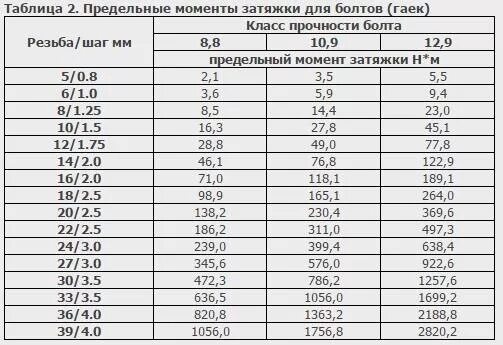 Норма резьбовых соединений