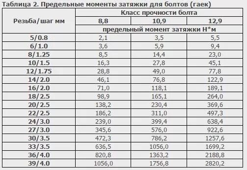 Момент затяжки 42 16. Момент затяжки болтов таблица 10.9. М10 болт момент затяжки болтов. Момент затяжки болтов ГБЦ м12 1.25. Таблица моментов затяжки м8.