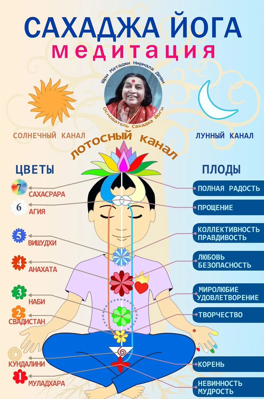 Схема тонкого тела в Сахаджа йоге. Сахаджа йога. Сахаджа йога чакры. Сахаджа йога медитация. Сахаджа медитация