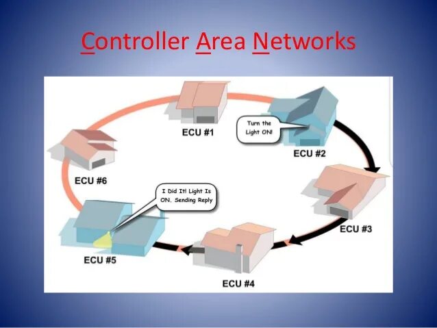 Controller area Network. Can (Controller area Network). Шины Control area Network. Can Bus (Controller area Network. Area control