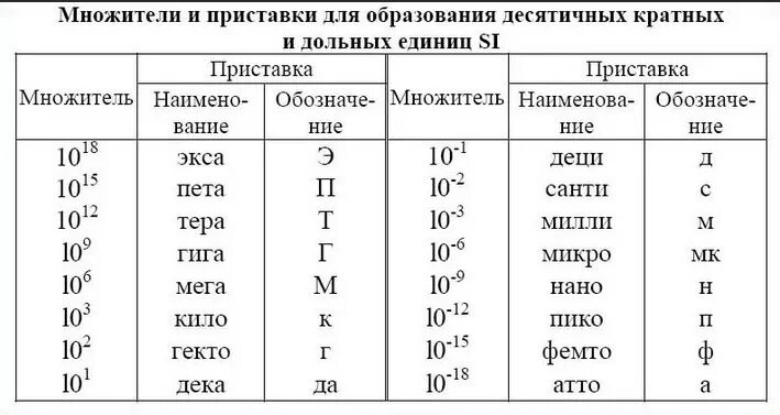 Дольные единицы системы единиц си. Приставки системы си. Приставки си для образования кратных и дольных единиц таблица. Кратные приставки в системе си.