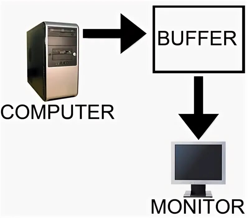 Buffer Security, Buffer World монитор. Vsync Buffer. Double buffering. Triple buffering. Computer meaning is