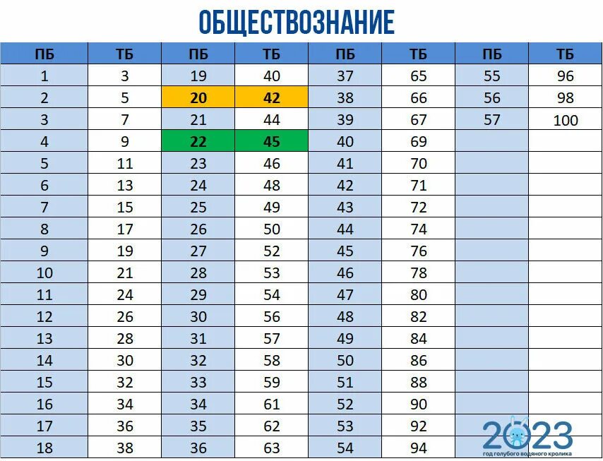 Тест егэ 2023 обществознание. Таблица первичных баллов ЕГЭ математика 2022. Баллы по обществознанию ЕГЭ 2023. Шкалаьперевода баллов ЕГЭ. Баллы ЕГЭ по обществознанию.