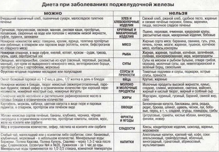 Какие продукты есть при поджелудочной железе. Таблица питания при панкреатите поджелудочной железы. диета при воспаление поджелудочной железы меню. диетические рекомендации при заболеваниях поджелудочной железы. что есть при воспалении поджелудочной железы.