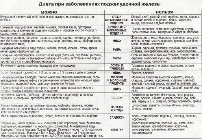 Стол при поджелудочной железе и печени. Таблица питания при панкреатите поджелудочной железы. Диета при воспаление поджелудочной железы меню. Диетические рекомендации при заболеваниях поджелудочной железы. Что есть при воспалении поджелудочной железы.