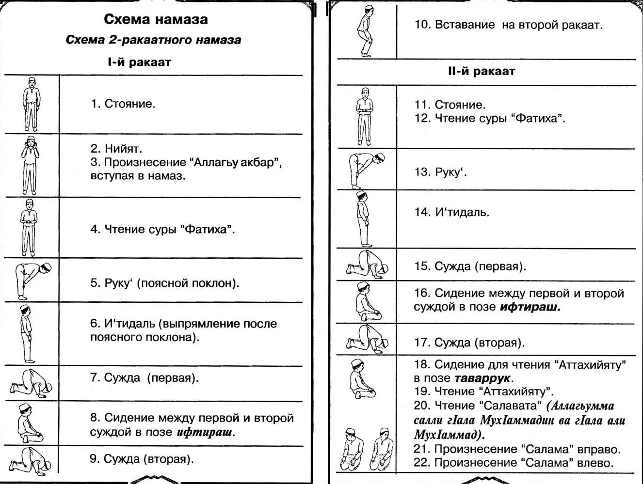 Фарз намаз это. Схема совершения намаза. Схема ракатов намаза. Порядок чтения намаза для мужчин. Порядок совершения намаза 2 ракаата.