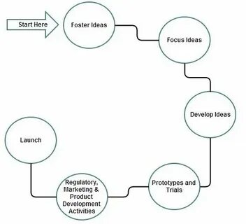 To help the development process