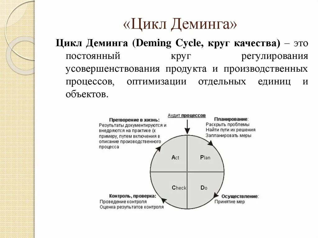 Этапы цикла деминга. Фазы цикла Деминга Шухарта. PDCA цикл Деминга. Деминг Шухарт цикл PDCA. Управленческий цикл Деминга-Шухарта.