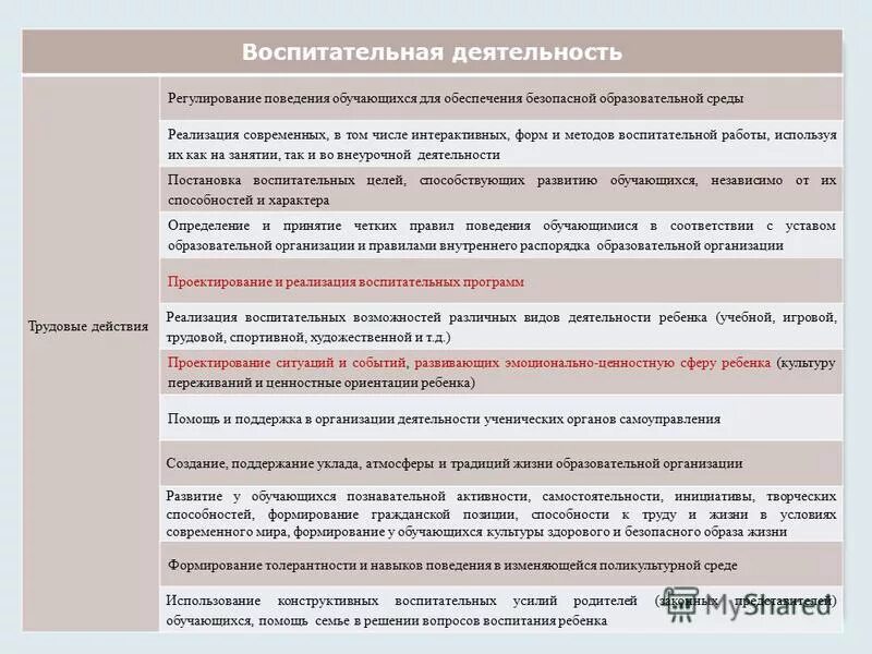 Трудовые действия воспитательной деятельности