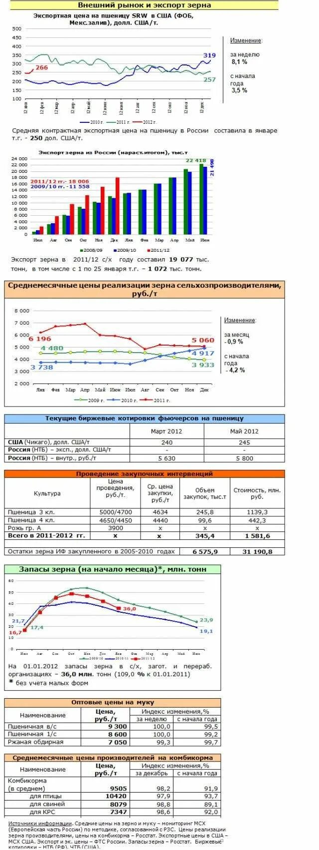 Пшеница рынок анализ. Стоимость зерна на мировом рынке график. Статистика цен на зерно. Рост цен на зерно. Export prices