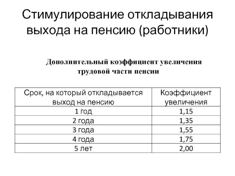 Повышение пенсии сотрудникам. Выход работника на пенсию. Дополнительный коэффициент (кот). С выходом на пенсию. Пенсионное стимулирование.