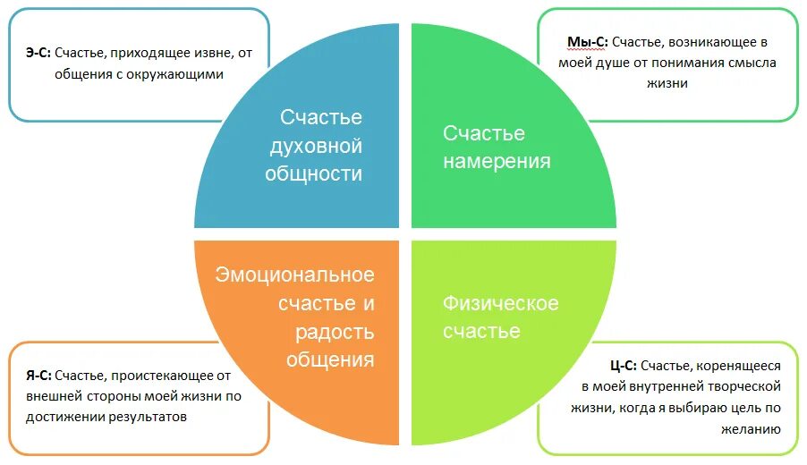 Счастье человека кратко. Составляющие счастья. Составляющие счастья человека. Составляющие счастливой жизни. Схема счастья.