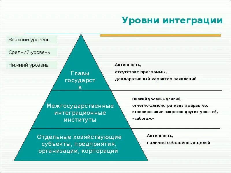 Количество интеграций. Уровни интеграции. Уровни интеграции схема. Уровни интеграции деятельности предприятия. Уровни организации и интеграции схема.