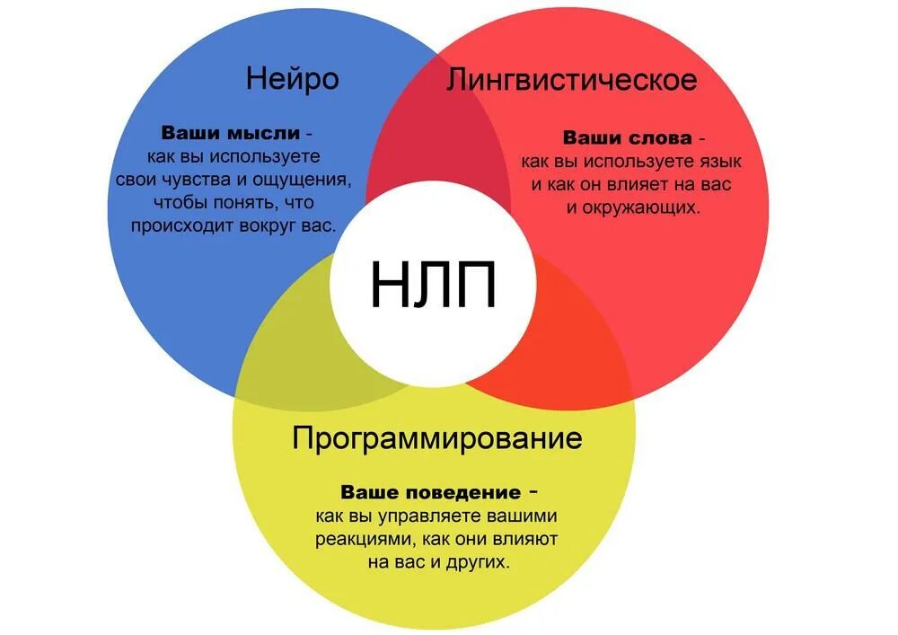 Я ваш психолог выберите место расшифровка. Нейролингвистическое программирование. Нейролингвистическое программирование (НЛП). Методы НЛП. Методика НЛП.