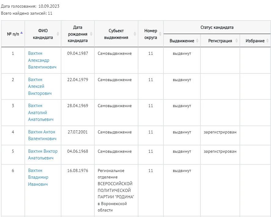 Итоги выборов в воронежской области. Как выдвинуться в депутаты самовыдвиженцем. Самовыдвиженец на выборах 2023. Результаты выборов Воронеж 2023.