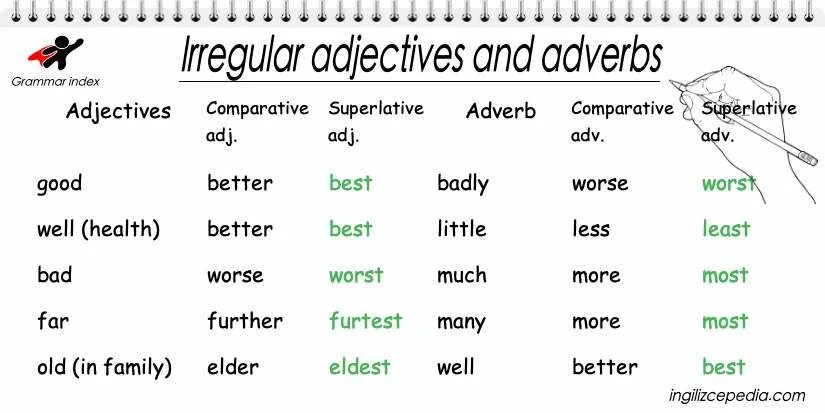 Superlative adverbs. Irregular adjectives