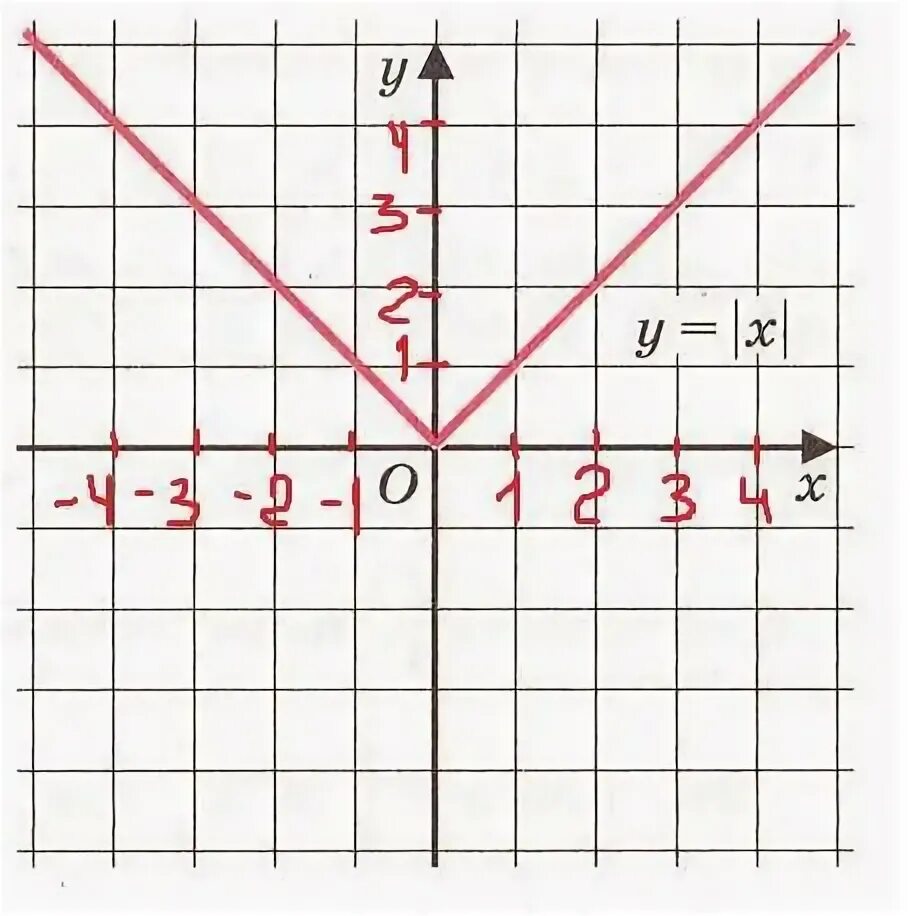 Модуль модуль икс 6 равно 4. Y модуль x. График модуль х. Функция модуль y. Графики функций с модулем.