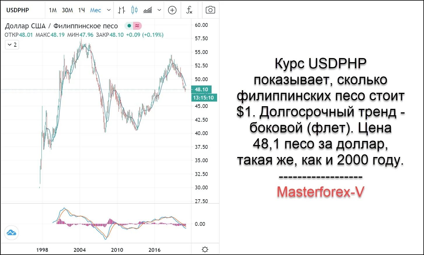 Филиппинское песо к рублю курс на сегодня. Песо график. Песо и доллар. Филиппинский песо к доллару. Курс песо.