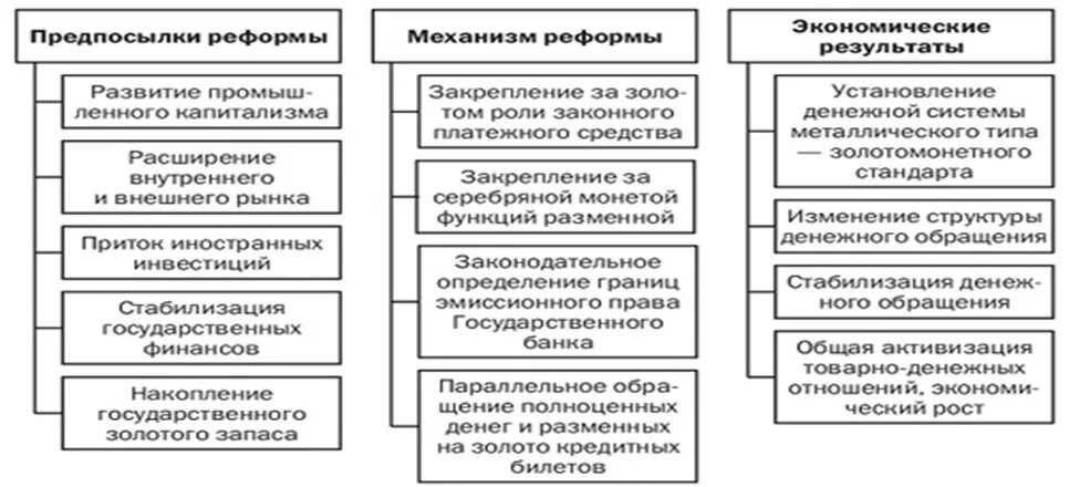 Последствие денежной реформы с ю витте. Денежная реформа Витте 1897. Причины денежной реформы Витте. Причины проведения финансовой реформы Витте. Причины (предпосылки) денежной реформы Витте.