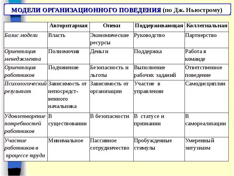 Модели поведения в разных ситуациях. Типы организаций организационное поведение. Типология стилей организационного поведения. Законы организационного поведения кратко. Модели организационного поведения.