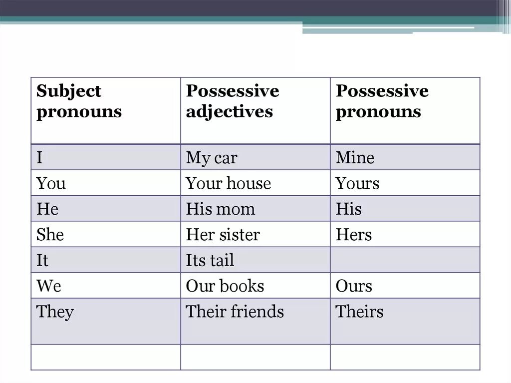 Possessive pronouns правило. Possessive adjectives в английском. Possessive pronouns possessive adjectives правило. Personal possessive таблица.