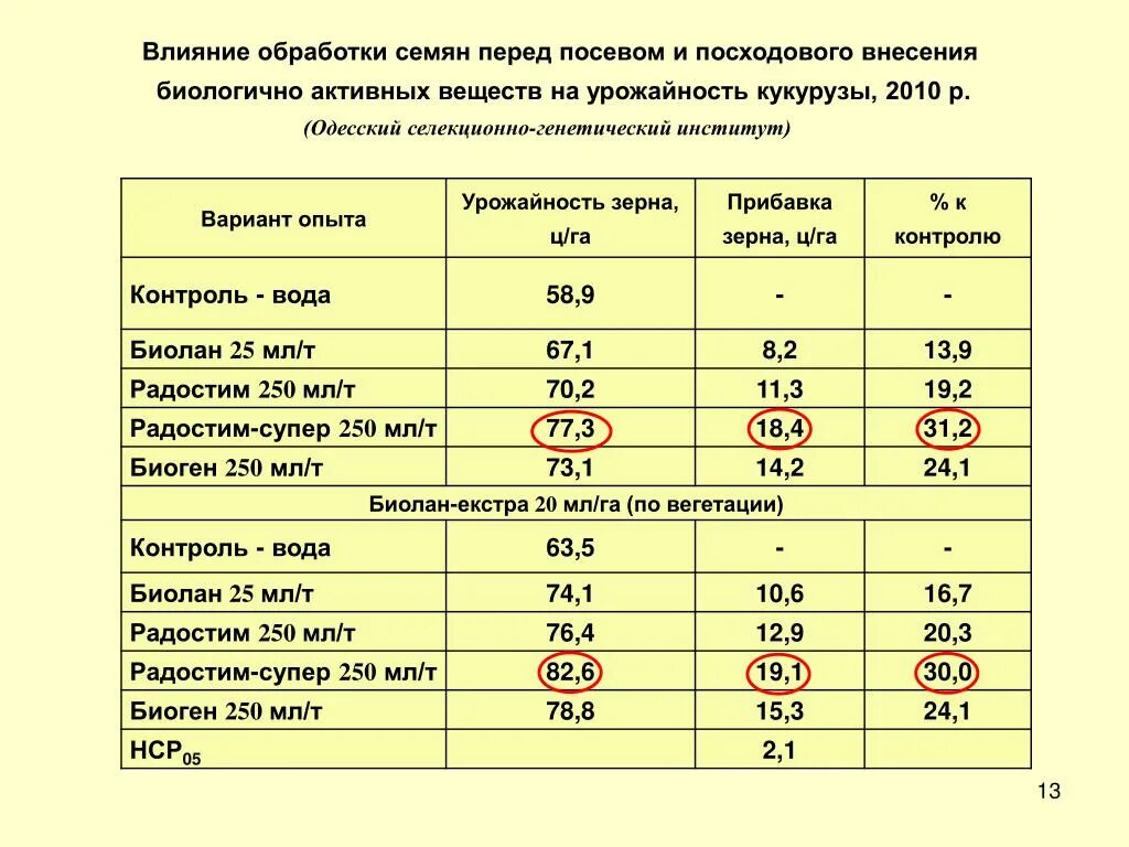 Средняя урожайность кукурузы на зерно с 1 га. Урожайность кукурузы с гектара. Урожайность кукурузы с 1 гектара. Кукуруза на зерно урожайность ц/га. Максимальная урожайность кукурузы