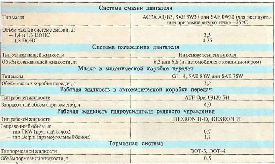 Заправочные объемы масла ГАЗ 2705. Заправочные емкости МАЗ 5336. Заправочные емкости Газель 3302 ЗМЗ 402. Заправочные емкости Газель 3302 ЗМЗ 405.