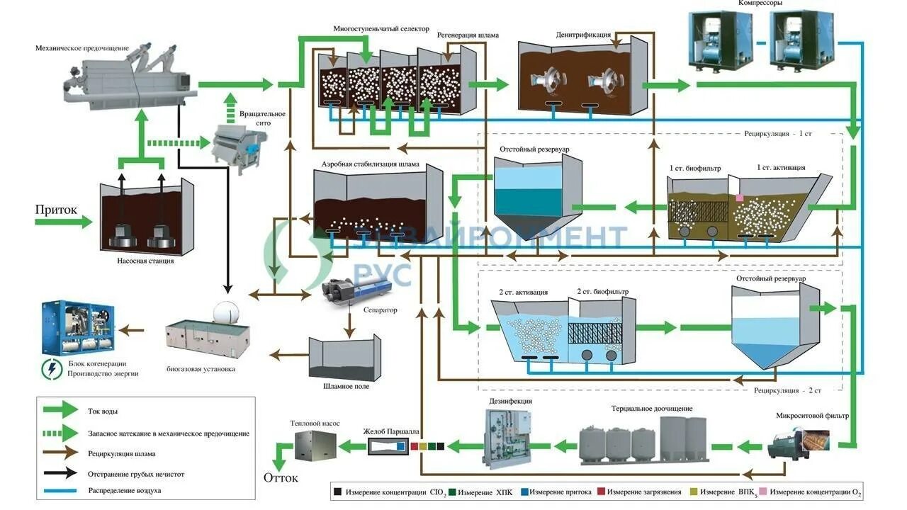 Список стоков. Технологическая схема очистных сооружений сточных вод. Технологическая схема очистки сточных вод на очистных сооружениях. Физико-химические процессы очистки сточных вод. Схема механической очистки сточных вод.