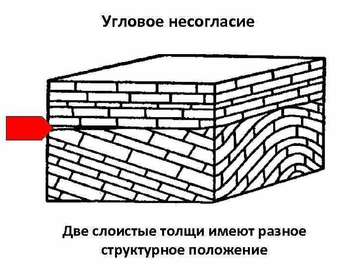 Угловое несогласие. Несогласия в геологии. Угловое стратиграфическое несогласие. Типы несогласий в геологии.