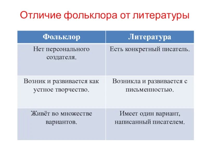 Различия произведений. Отличие фольклора от литературы. Фольклор отличается от литературы. Отличие фольклора от литературы таблица. Фольклор и литература сходство и различие.