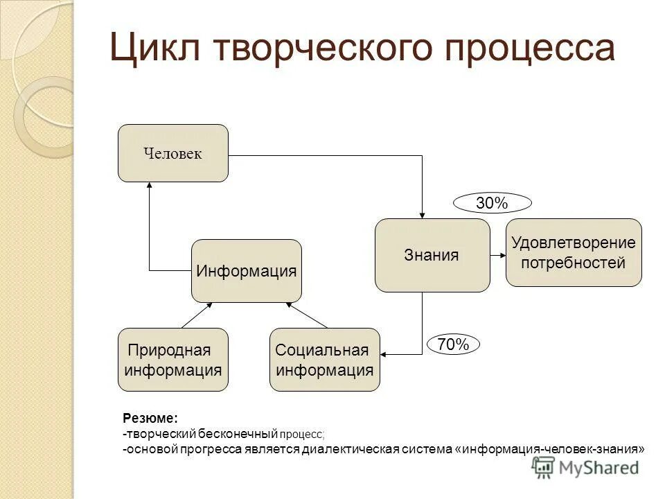 модели творческого процесса. бесконечный процесс. проблемы нескончаемые. точивела что означает. вечный процесс.