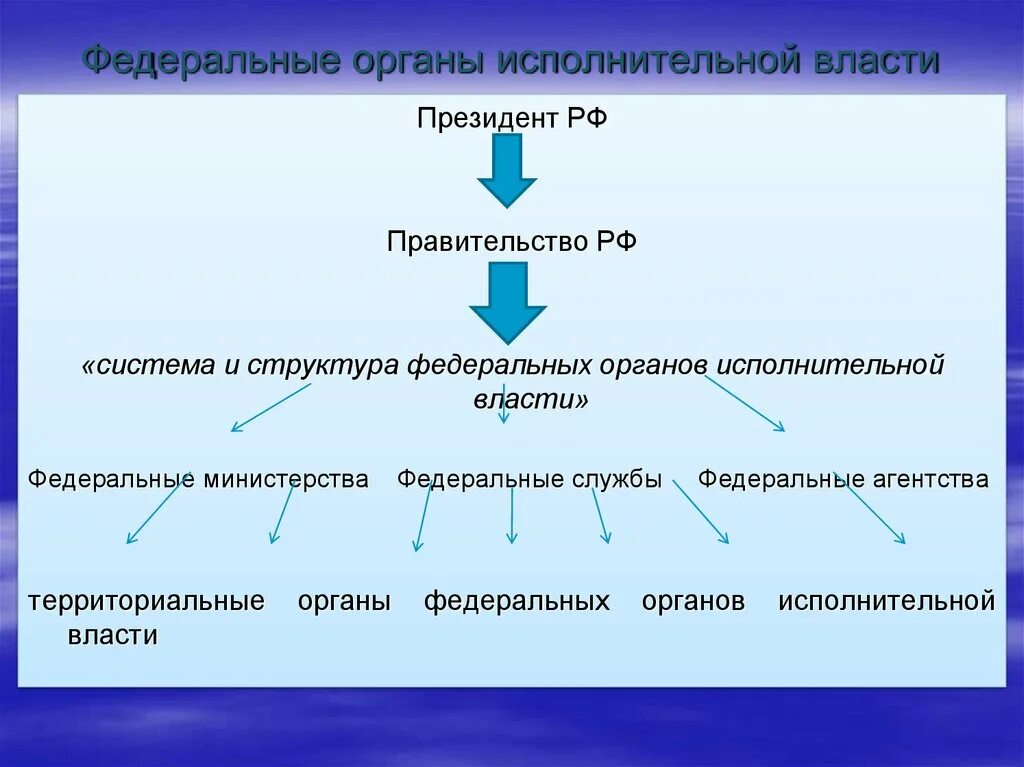 Кто исполняет власть. Федеральные органы исполнительной власт. Система и структура федеральных органов исполнительной власти. Структура федеральных органов исполнительной власти. Структура федеральных органов исполнительной власти России.