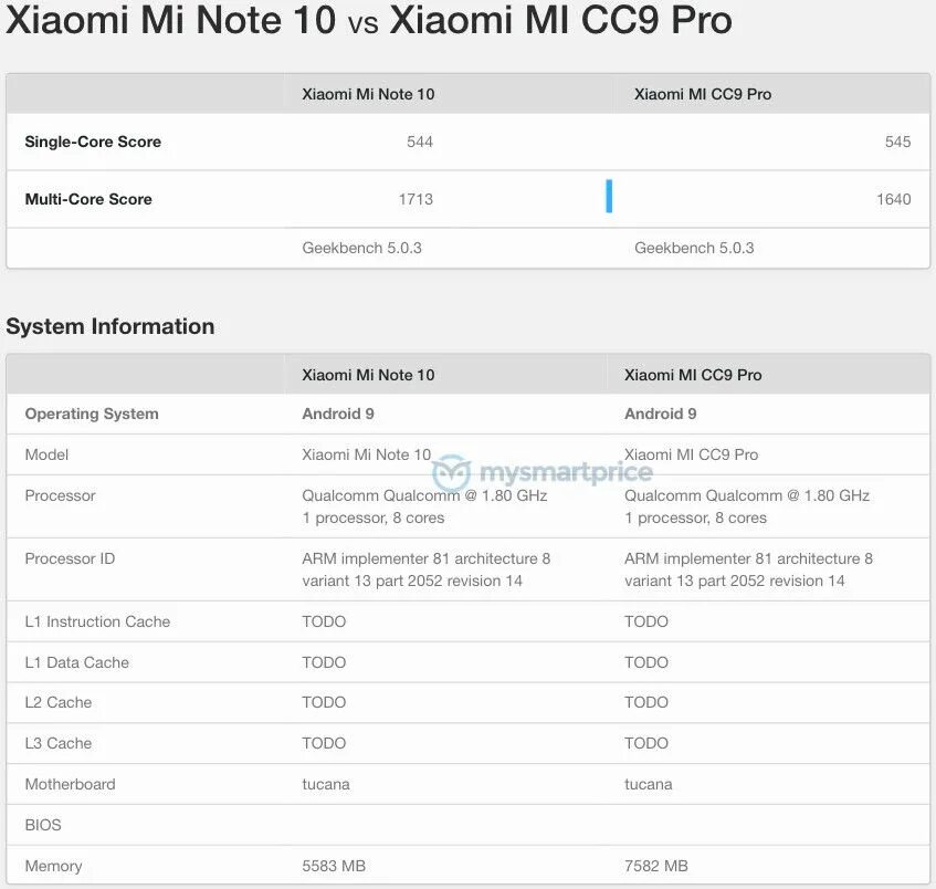 Redmi расширение памяти. Ксиоми Geekbench. Redmi Note 10 Pro Geekbench. Ксиоми нот 10 оперативка процессора. Xiaomi mi 10 Оперативная память.