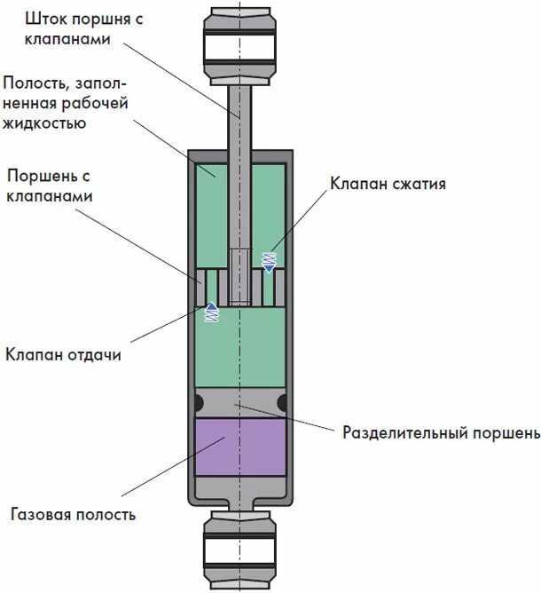 Газонаполненный амортизатор схема. Однотрубный газовый амортизатор. Двухтрубный газонаполненный амортизатор. Разделительный клапан однотрубного амортизатора.