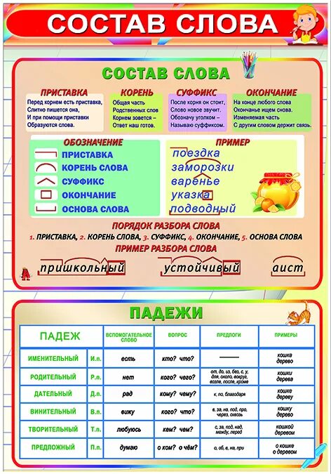 Карточки русский язык приставки. Состав слова. Стенд части речи для начальной школы. Состав слова таблица. Части слова таблица.