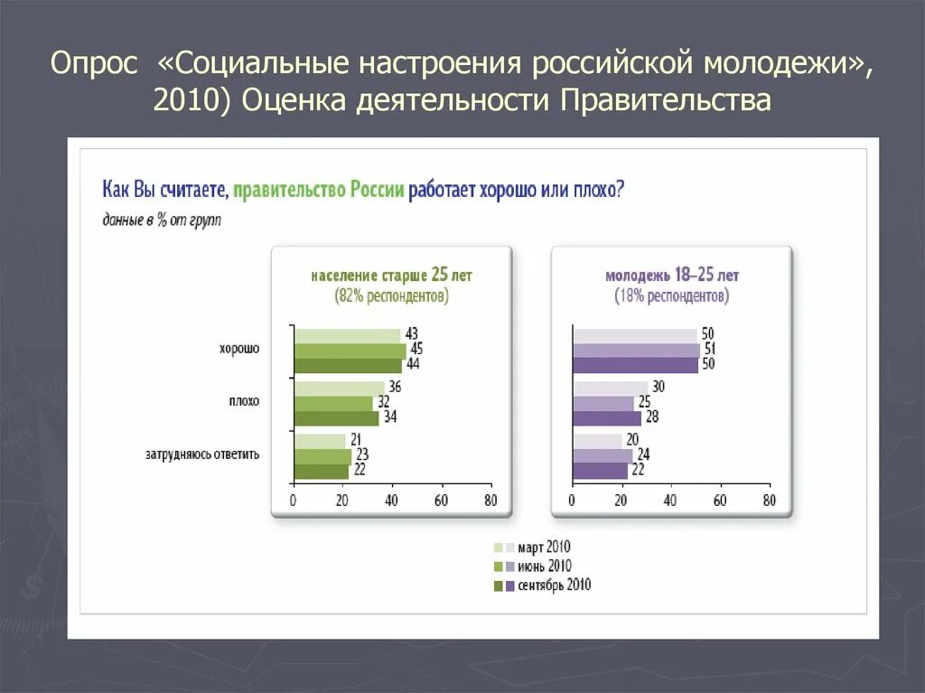 Служба соц опросов. Опрос Российской молодежи. Социальный опрос. Опрос о социальной политике. Анкетирование в социальной политике.